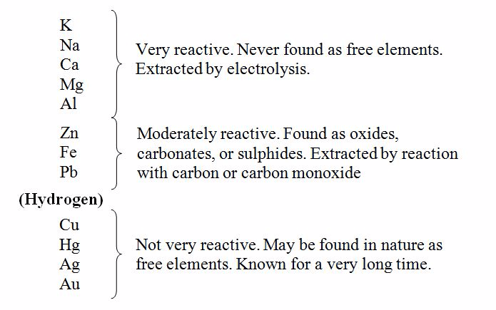 Reactivity Series 1455517255092