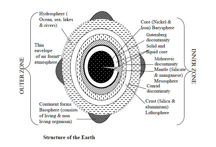 STRUCTURE OF THE EARTH 1449211696870