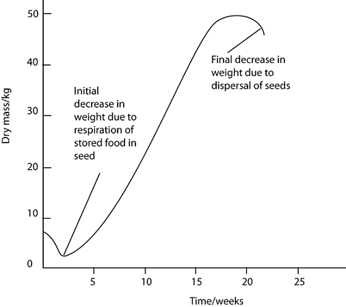 TOPIC 2: GROWTH AND DEVELOPMENT | BIOLOGY FORM 6