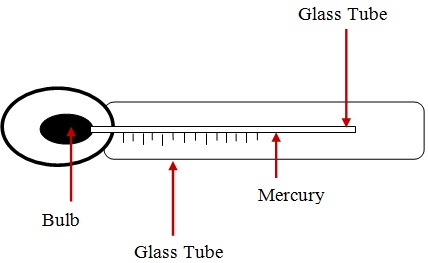 A Maximum Thermometer - Weather Form 1 Geography