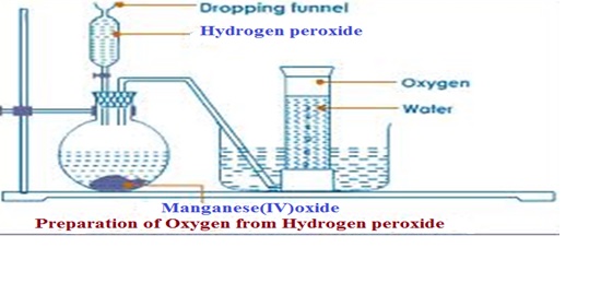 Preparation Of Oxygen Using Hydrogen Peroxide - Chemistry Form One