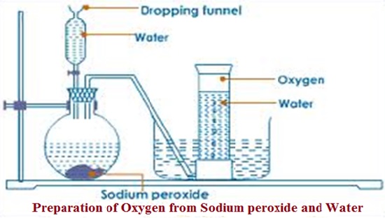 Preparation Of Oxygen Using Sodium Peroxide- Chemistry Form One