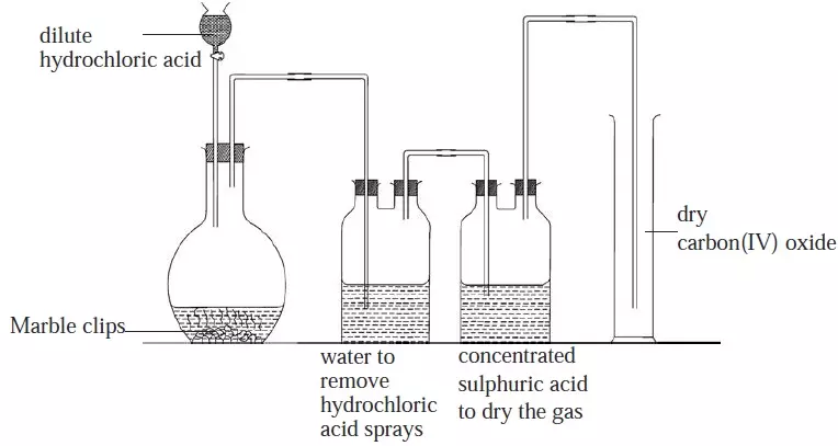 Set up Laboratory preparation of carbon(IV) Oxide (CO<sub>2</sub>)- Chemistry Form Two”><br><strong><em>Figure 6: Preparation of carbon(IV) oxide</em></strong></p>



<p class=