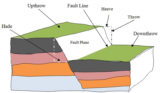 Parts Of A Fault - Geography Form Two