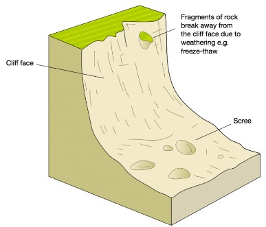 Rock Fall-Geo Form Three