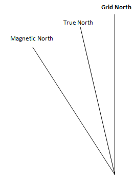 Types Of North - Geography Form Two