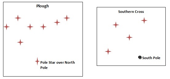 Use Of Stars - Geography Form Two