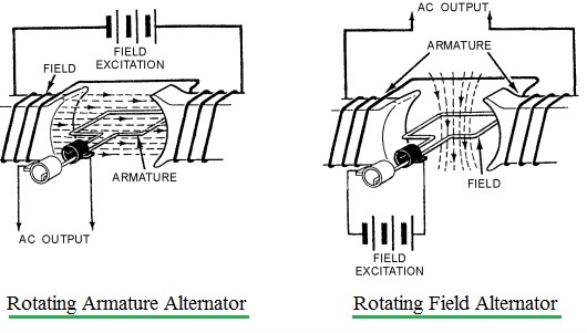 A.c Generator Alternator-Phy Form Four