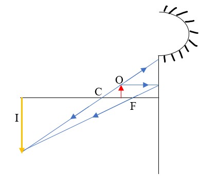 Object Between F And C - Physics Form Two
