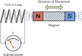 Electromagnetic Induction-Phy Form Four