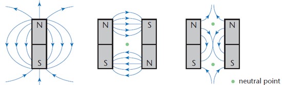 Magnetic Field Patterns - Physics Form Two