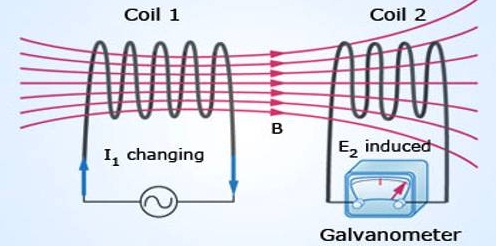 Mutual Induction-Phy Form Four