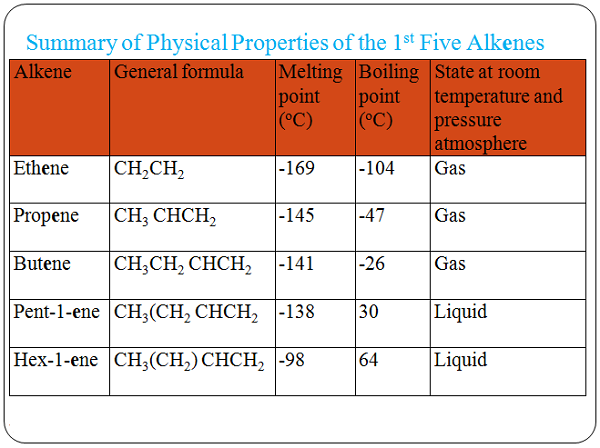 Physical Properties Of Alkenes - Chemistry Form Three