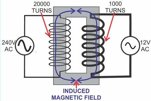 The Transformer-Phy Form Four