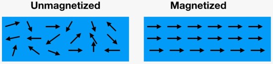 Unmagnetized And Magnetized Atoms - Physics Form Two